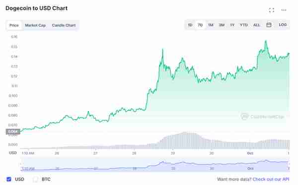 狗狗币一周大涨 120%，背后是什么原因？