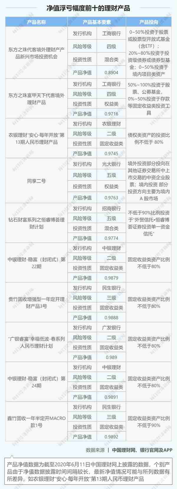 银行净值理财第一劫：上百款产品浮亏，固收类损失惨重，银行理财该如何买？