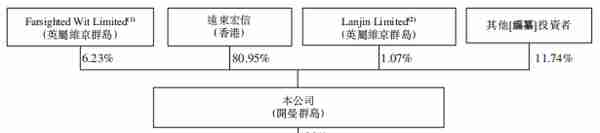 中国最大设备运营服务「宏信建发」通过聆讯，控股股东为远东宏信