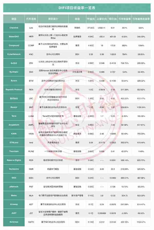 最高涨91倍，Defi热还能持续多久？