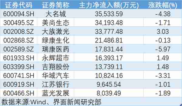 两融余额创近5个月新低，中兴通讯遭抛售超24亿元