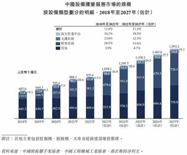 中国最大设备运营服务「宏信建发」通过聆讯，控股股东为远东宏信