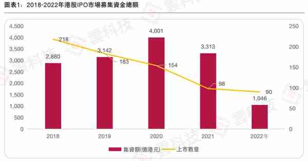 《2022年香港IPO市场及二级市场白皮书》发布，估值处于历史低位