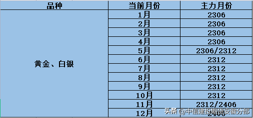 期货主力合约换月规律