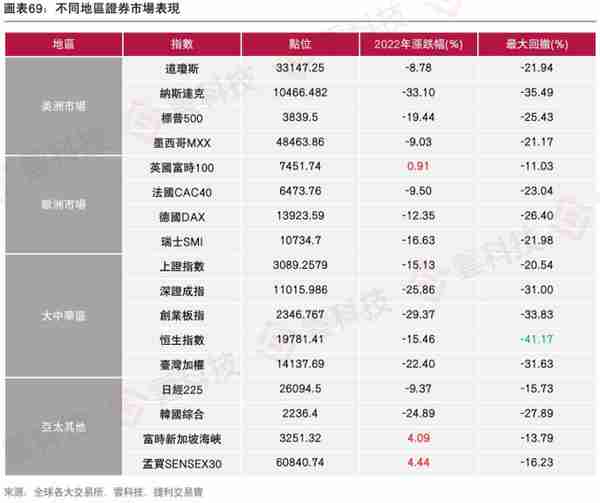 《2022年香港IPO市场及二级市场白皮书》发布，估值处于历史低位