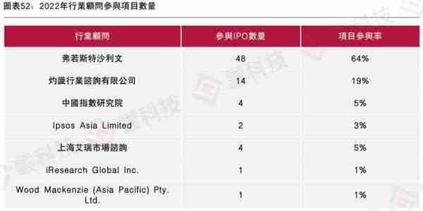 《2022年香港IPO市场及二级市场白皮书》发布，估值处于历史低位