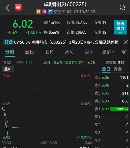 突遭起诉！瞬间暴跌13%！