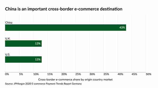 1300亿欧元德国市场，支付习惯竟是跨境电商大力发展的绊脚石？