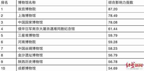 全国十大最具海外影响力博物馆：三星堆、金沙、成博上榜