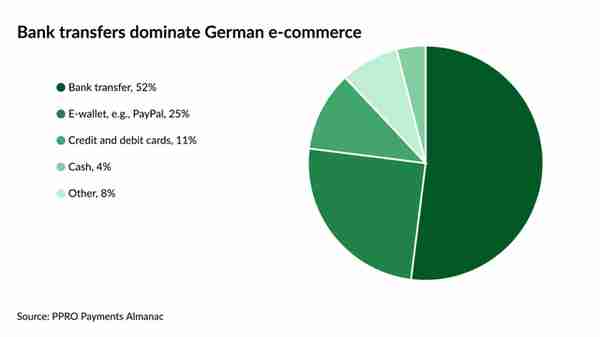1300亿欧元德国市场，支付习惯竟是跨境电商大力发展的绊脚石？