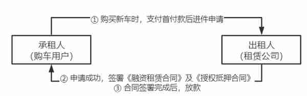 汽车融资租赁（一）市场、用户及业务流程