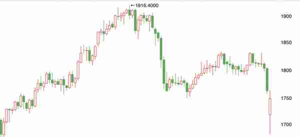 黄金突然惨跌，原因是什么？