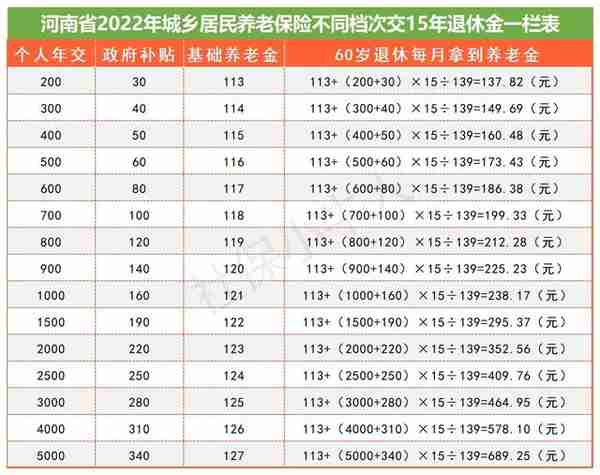 2023年河南省农民交养老退休后月能领多少钱？干货分享解读