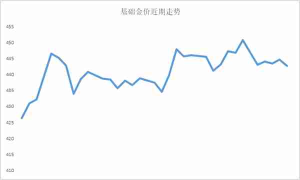 金价盘内大跌！周大福高点回落10元/克！4月20日最新金价