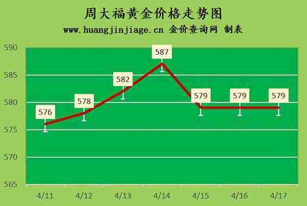 国际金价小幅反弹 2023年4月17日黄金价格今日多少钱一克