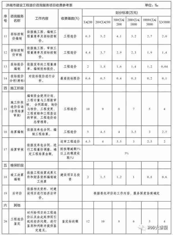 全国30个省市工程造价咨询收费参考汇总（推荐收藏）