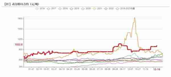 动力煤：临近年末，供需双弱