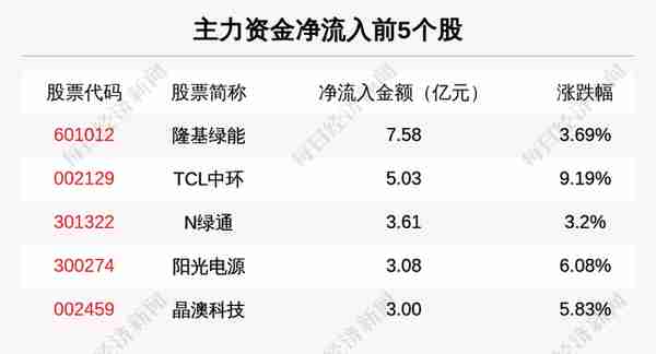 主力资金净流入最多的是这5只个股