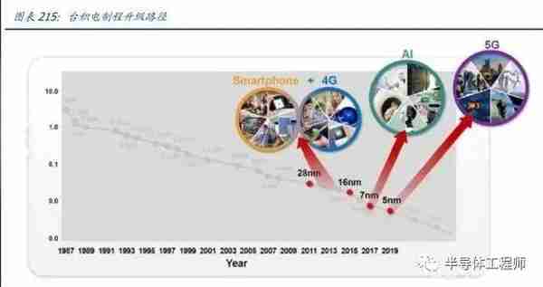 2022年半导体行业研究报告