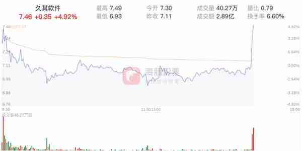 久其软件股价快速拉升，3分钟涨速达4.92%