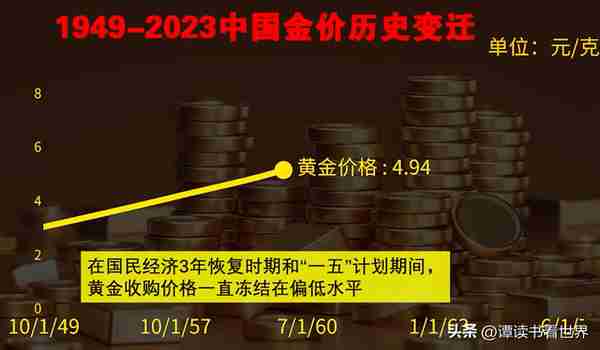 金价狂飙，多图带你了解1949-2023黄金价格发展史！