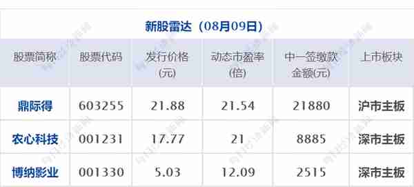 早财经丨三亚昨日新增234+145；“基金经理”“场外期权”上热搜；中国足协启动调查；一地拟育儿补贴，三孩每月每孩1000元