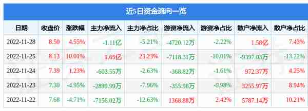 贵州百灵（002424）11月28日主力资金净卖出1.11亿元