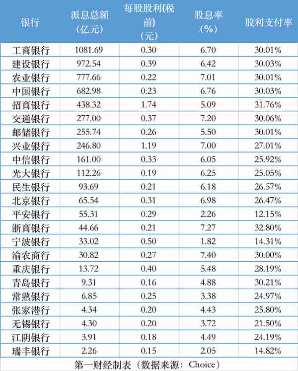 银行股再组“最壕分红天团”，股息率最高达7.4%