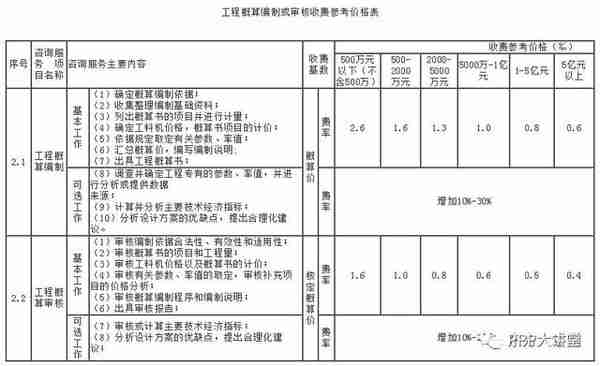 全国30个省市工程造价咨询收费参考汇总（推荐收藏）