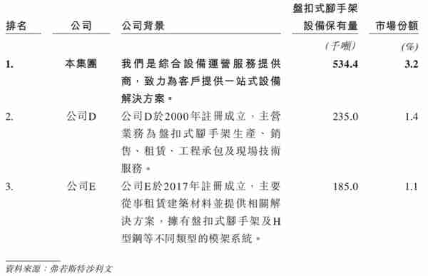 中国最大设备运营服务「宏信建发」通过聆讯，控股股东为远东宏信