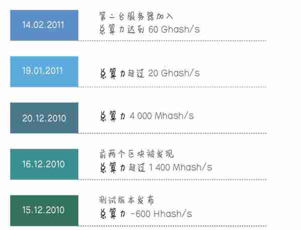 10分钟看完比特币发展简史：它到底从何处来又要往何处去