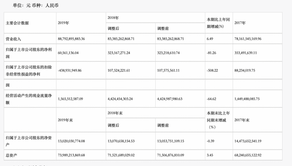 资本 - 长虹亏损4.39亿元 推“白菜价”8K电视恐难缓解业绩焦虑