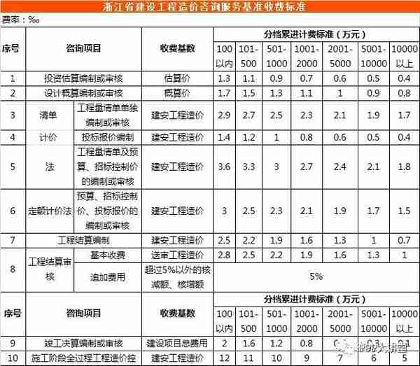 全国30个省市工程造价咨询收费参考汇总（推荐收藏）