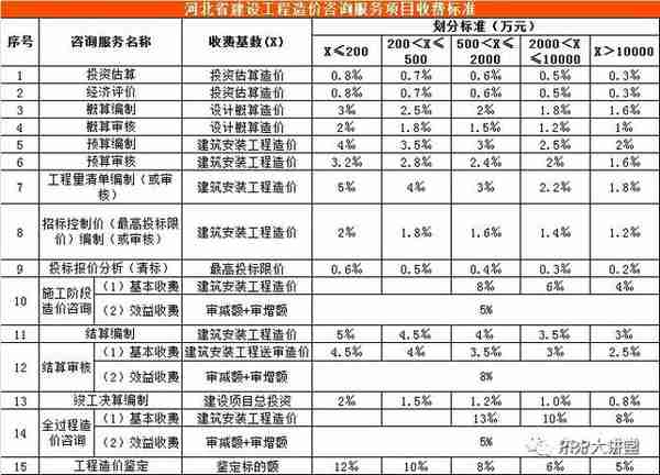 全国30个省市工程造价咨询收费参考汇总（推荐收藏）