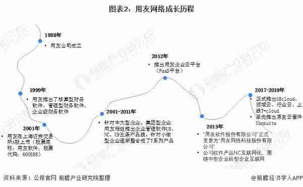 干货！2021年中国工业互联网行业龙头企业分析——用友网络