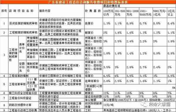 全国30个省市工程造价咨询收费参考汇总（推荐收藏）