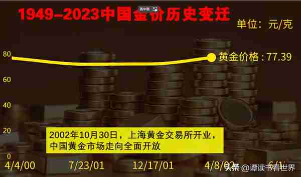 金价狂飙，多图带你了解1949-2023黄金价格发展史！