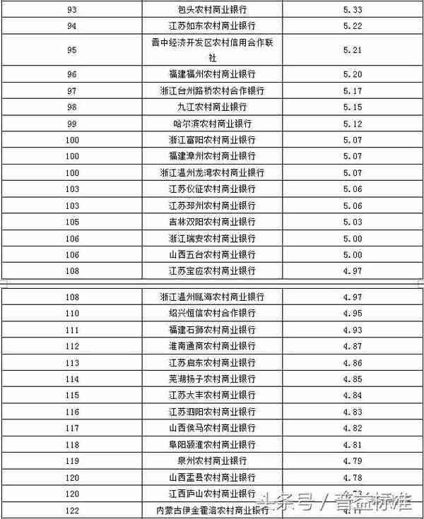 「分榜」银行理财产品丰富性排名