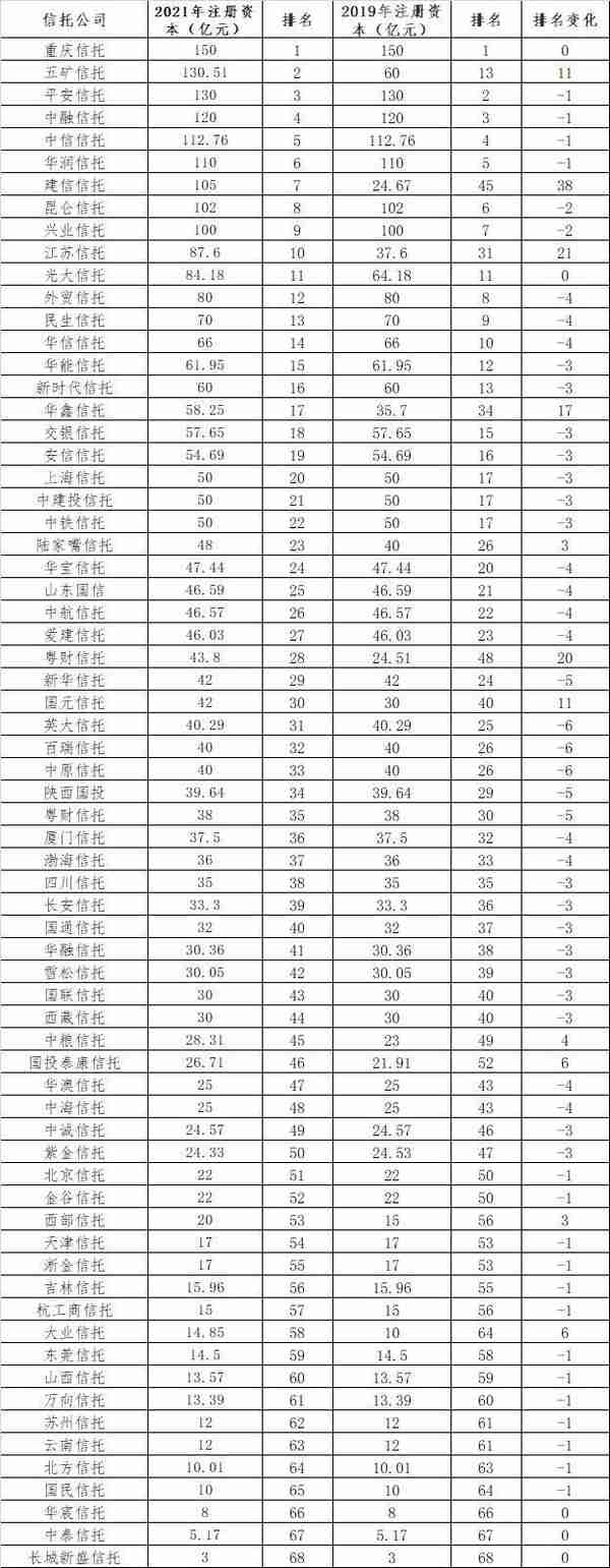 大股东浙江东方增资16.99亿 浙金信托注册资本33.99亿