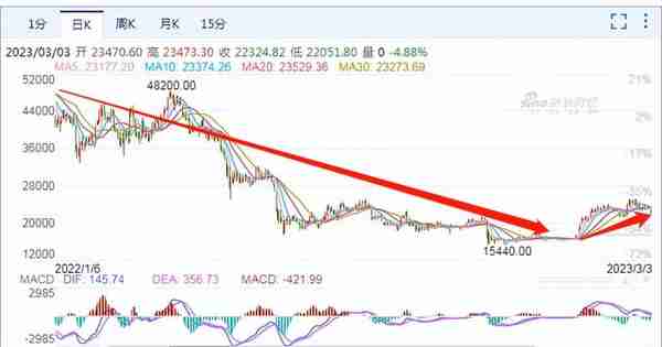 香港允许散户交易加密货币，比特币有搞头了？