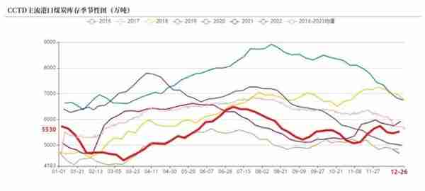 动力煤：临近年末，供需双弱