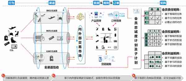 新时代下的航司客户忠诚度体系模型，续