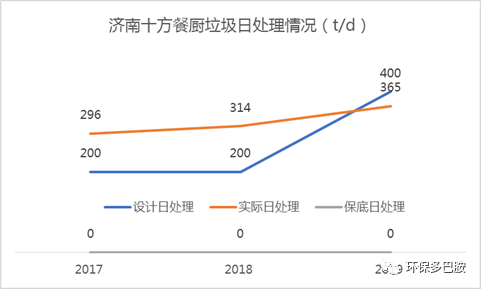 数据实锤：餐厨垃圾到底赚钱不？