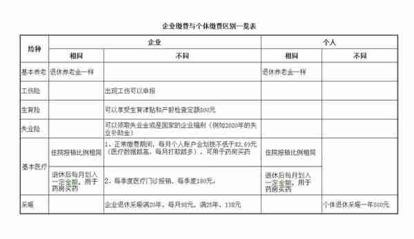 大连社保：2021年新基数公布前个人、企业缴费金额及区别图解