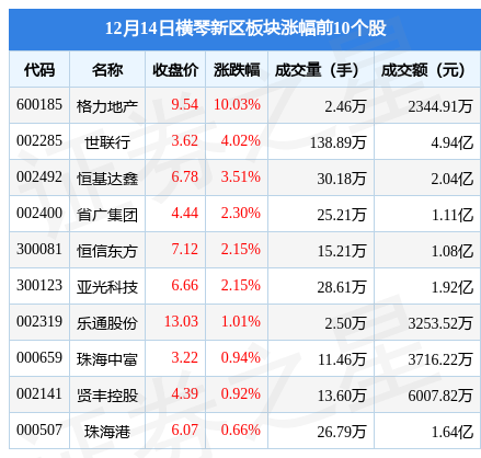 横琴新区板块12月14日涨0.98%，格力地产领涨，主力资金净流入1251.86万元