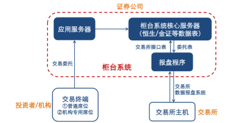 探究券商IT系统，了解券商中后台