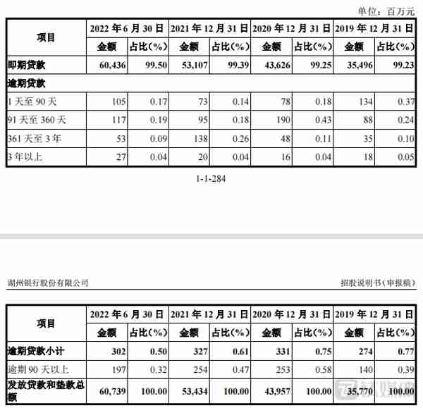 湖州银行冲刺沪市主板：不良贷款率高于地区水平，上市关键期股份遭法拍 | IPO观察