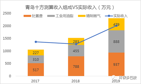 数据实锤：餐厨垃圾到底赚钱不？