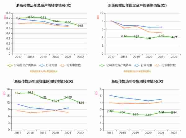 浙版传媒：2022年净利润同比增长7.33% 拟10派3.5元