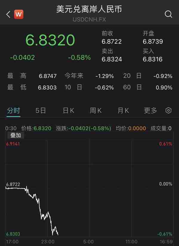 美元指数创近一年新低，在岸、离岸人民币一度大涨超400点